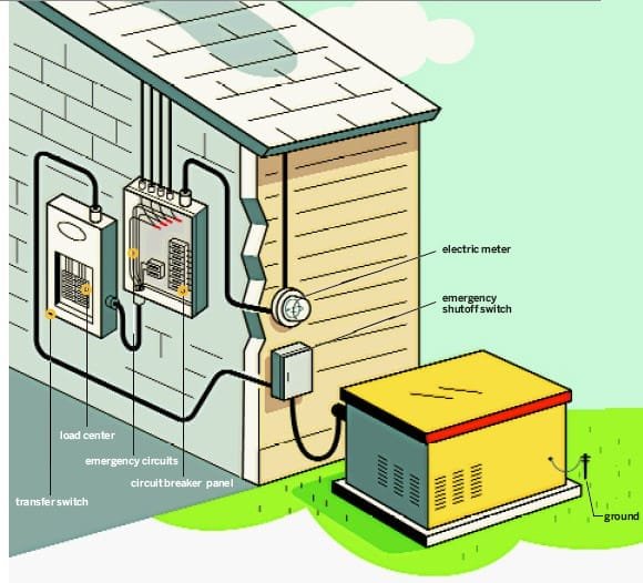Diagram showing how a standby generator connects to a home electrical panel using a transfer switch