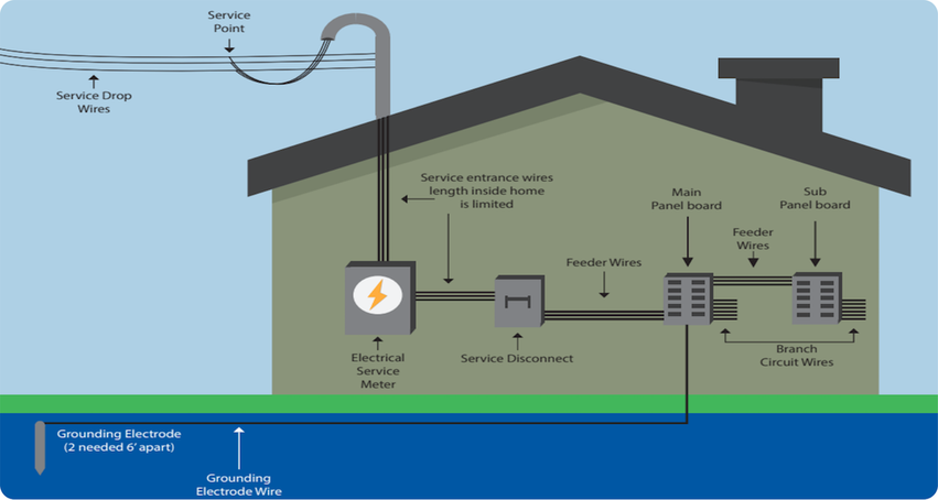 Diagram showing a residential electrical service entrance including meter, service disconnect, main panel, subpanel, and grounding